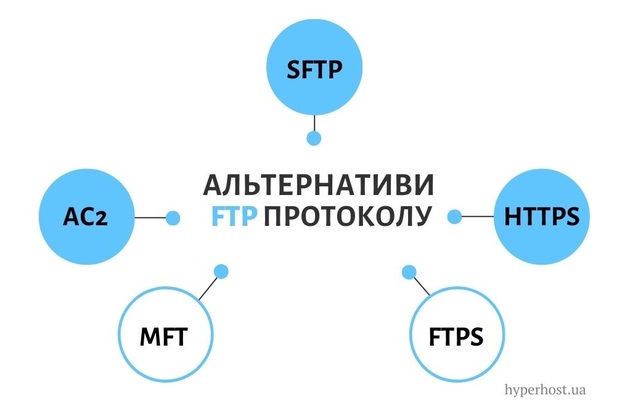 альтернативи фтп протоколу